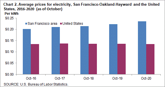 Chart 2. Average prices for electricity, San Francisco-Oakland-Hayward and the United States, 2016-2020 (as of October)