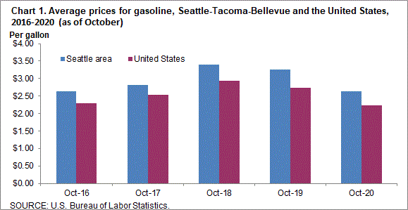 Chart 1. Average prices for gasoline, Seattle-Tacoma-Bellevue and the United States, 2016-2020 (as of October)