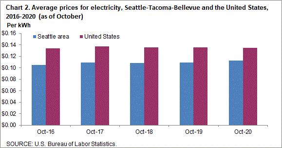 Chart 2. Average prices for electricity, Seattle-Tacoma-Bellevue and the United States, 2016-2020 (as of October)