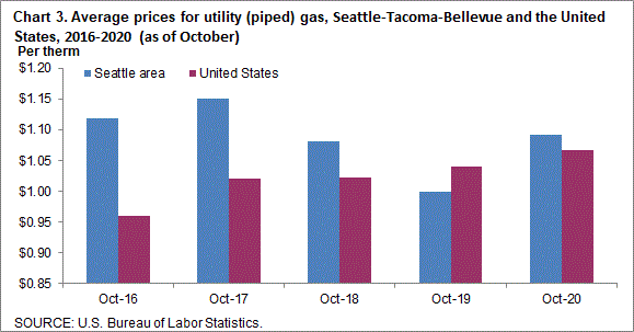 Chart 3. Average prices for utility (piped) gas, Seattle-Tacoma-Bellevue and the United States, 2016-2020 (as of October)