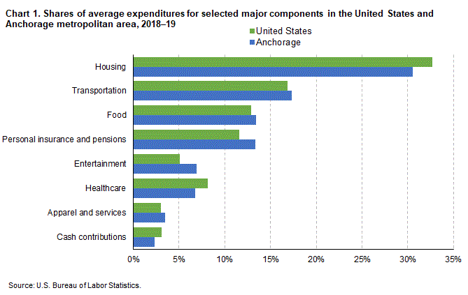 Chart 1. Shares of average expenditures for selected major components in the United States and Anchorage metropolitan area, 2018-19