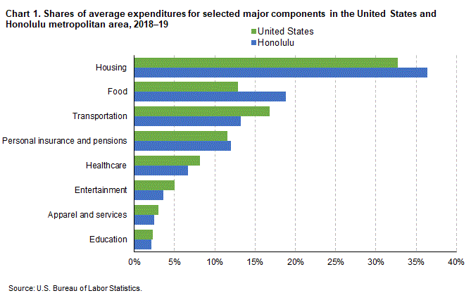 Chart 1. Shares of average expenditures for selected major components in the United States and Honolulu metropolitan area, 2018-19