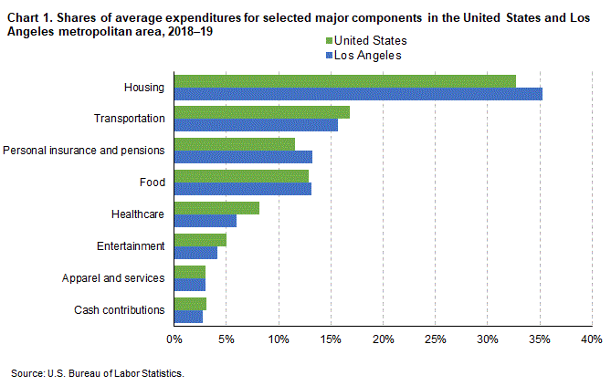 Chart 1. Shares of average expenditures for selected major components in the United States and Los Angeles metropolitan area, 2018-19