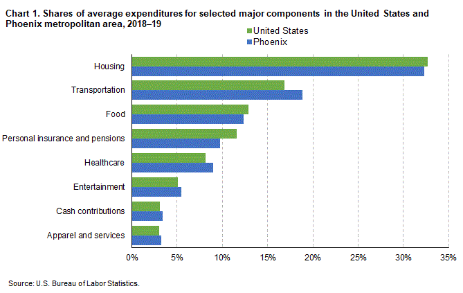 Chart 1. Shares of average expenditures for selected major components in the United States and Phoenix metropolitan area, 2018-19