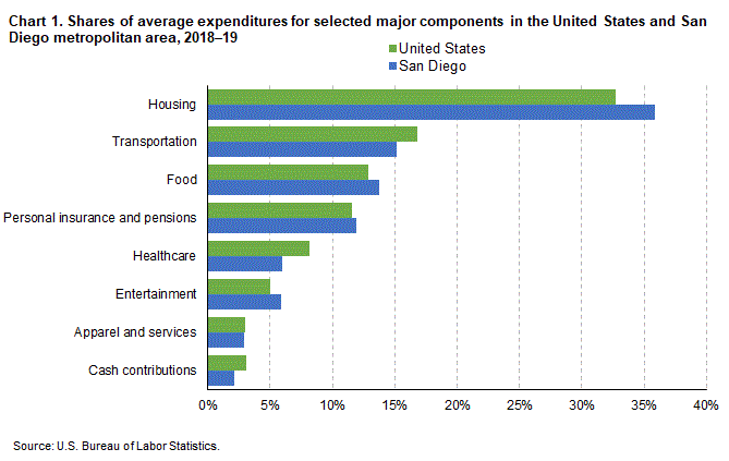 Chart 1. Shares of average expenditures for selected major components in the United States and San Diego metropolitan area, 2018-19
