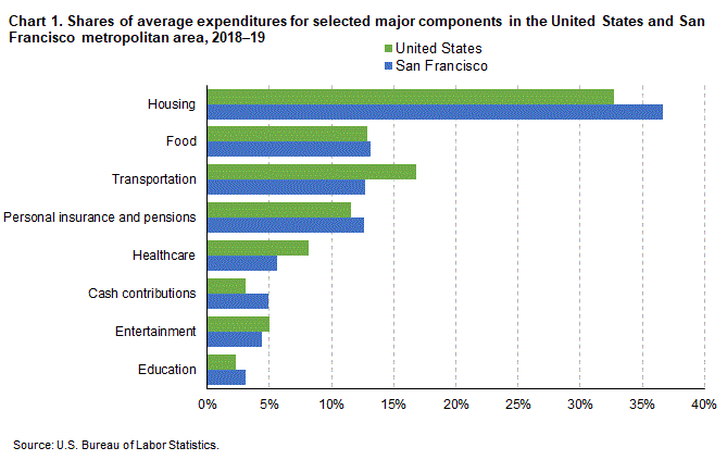 Chart 1. Shares of average expenditures for selected major components in the United States and San Francisco metropolitan area, 2018-19