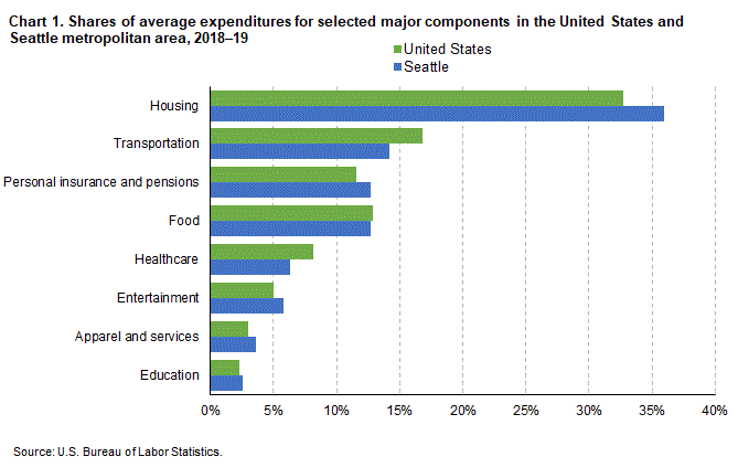 Chart 1. Shares of average expenditures for selected major components in the United States and Seattle metropolitan area, 2018-19
