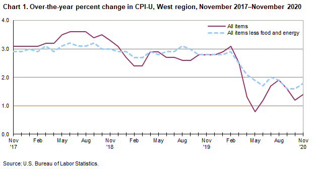 Chart 1. Over-the-year percent change in CPI-U, West Region, November 2017-November 2020