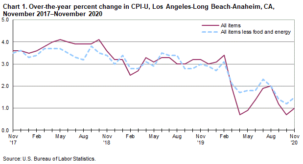 Chart 1. Over-the-year percent change in CPI-U, Los Angeles, November 2017-November 2020