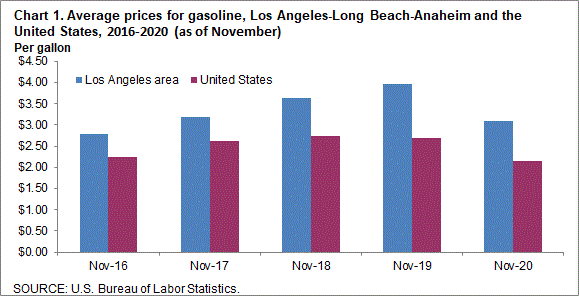 Chart 1. Average prices for gasoline, Los Angeles-Long Beach-Anaheim and the United States, 2016-2020 (as of November)