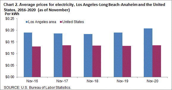 Chart 2. Average prices for electricity, Los Angeles-Long Beach-Anaheim and the United States, 2016-2020 (as of November)
