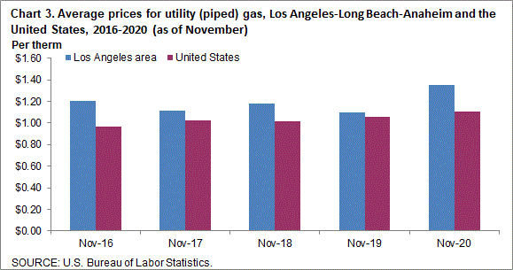 Chart 3. Average prices for utility (piped) gas, Los Angeles-Long Beach-Anaheim and the United States, 2016-2020 (as of November)
