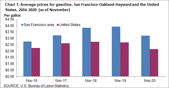 Chart 1. Average prices for gasoline, San Francisco-Oakland-Hayward and the United States, 2016-2020 (as of November)