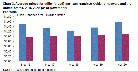 Chart 3. Average prices for utility (piped) gas, San Francisco-Oakland-Hayward and the United States, 2016-2020 (as of November)