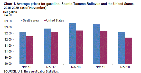 Chart 1. Average prices for gasoline, Seattle-Tacoma-Bellevue and the United States, 2016-2020 (as of November)