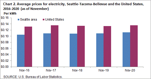 Chart 2. Average prices for electricity, Seattle-Tacoma-Bellevue and the United States, 2016-2020 (as of November)