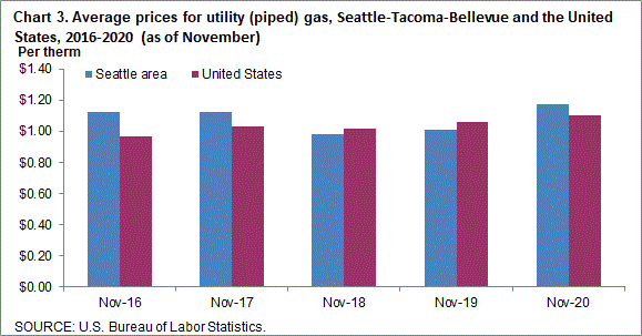 Chart 3. Average prices for utility (piped) gas, Seattle-Tacoma-Bellevue and the United States, 2016-2020 (as of November)