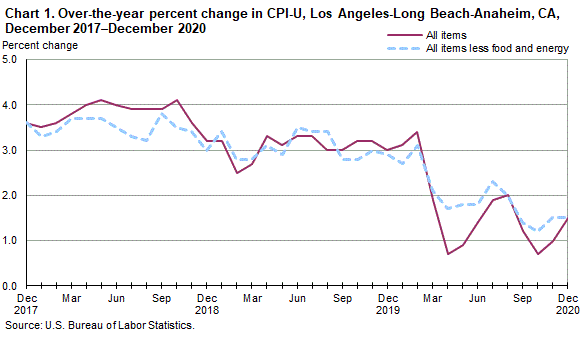 Chart 1. Over-the-year percent change in CPI-U, Los Angeles, December 2017-December 2020