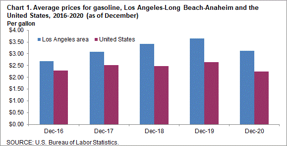 Chart 1. Average prices for gasoline, Los Angeles-Long Beach-Anaheim and the United States, 2016-2020 (as of December)