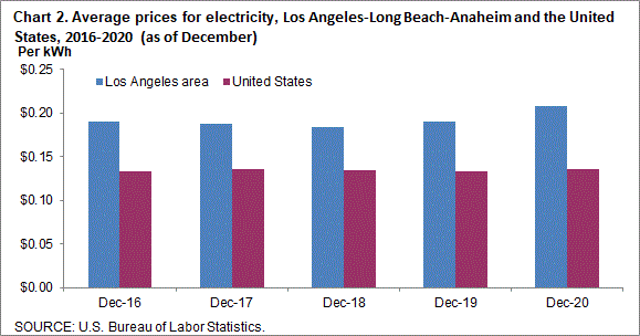 Chart 2. Average prices for electricity, Los Angeles-Long Beach-Anaheim and the United States, 2016-2020 (as of December)