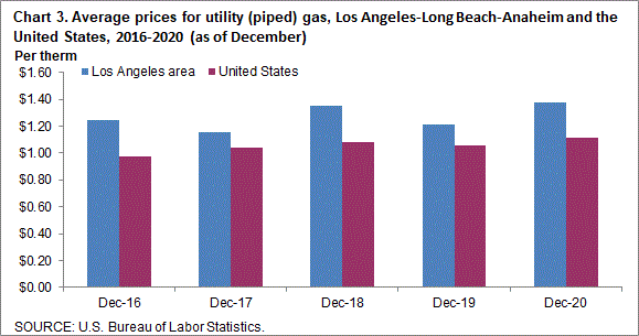 Chart 3. Average prices for utility (piped) gas, Los Angeles-Long Beach-Anaheim and the United States, 2016-2020 (as of December)