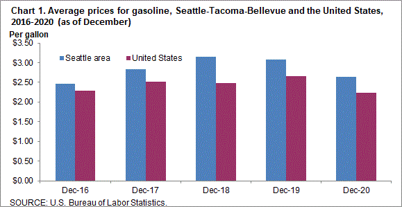 Chart 1. Average prices for gasoline, Seattle-Tacoma-Bellevue and the United States, 2016-2020 (as of December)