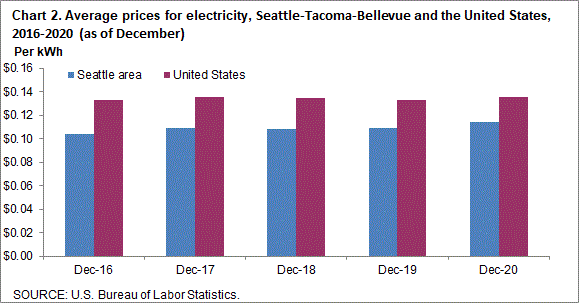 Chart 2. Average prices for electricity, Seattle-Tacoma-Bellevue and the United States, 2016-2020 (as of December)