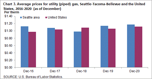 Chart 3. Average prices for utility (piped) gas, Seattle-Tacoma-Bellevue and the United States, 2016-2020 (as of December)