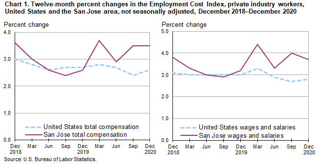 Chart 1. Twelve-month percent changes in the Employment Cost Index for total compensation and for wages and salaries, private industry workers, United States and the San Jose area, not seasonally adjusted, December 2018 to December 2020