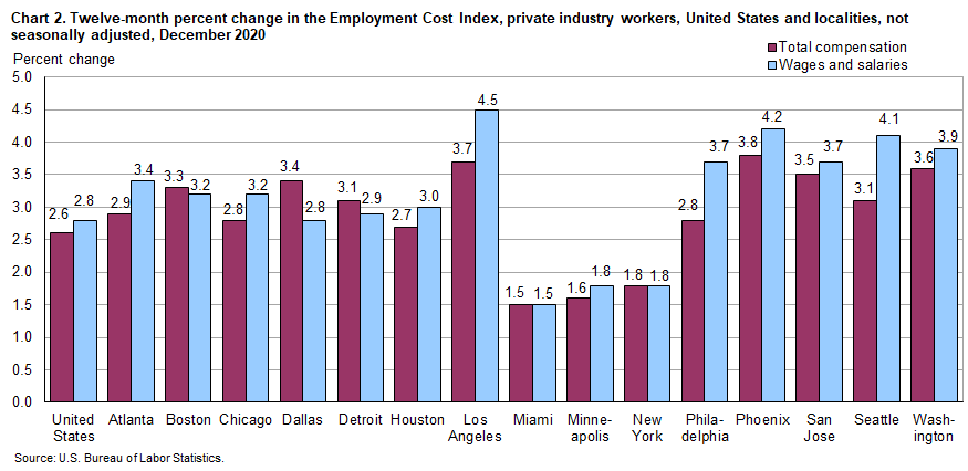 Chart 2. Twelve-month percent change in the Employment Cost Index, private industry workers, United States and localities, not seasonally adjusted, December 2020