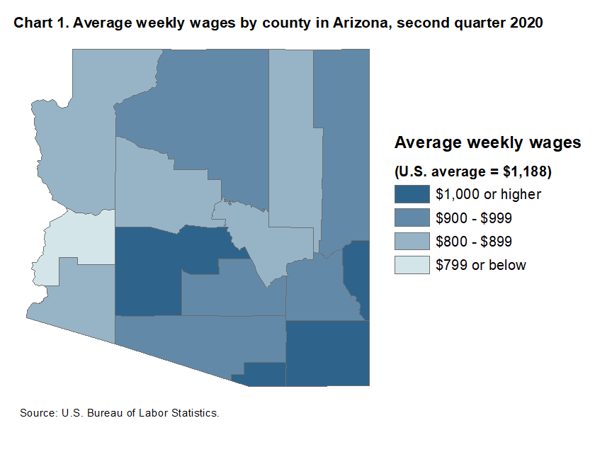 Chart 1. Average weekly wages by county in Arizona, second quarter 2020