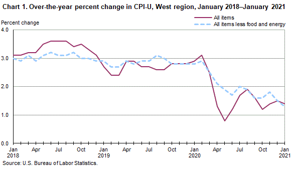 Chart 1. Over-the-year percent change in CPI-U, West Region, January 2018-January 2021