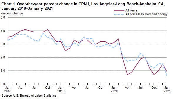 Chart 1. Over-the-year percent change in CPI-U, Los Angeles, January 2018-January 2021