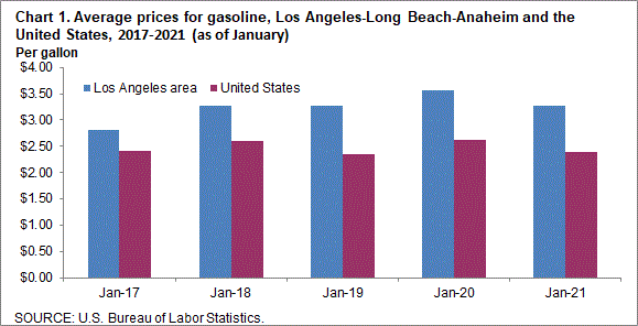Chart 1. Average prices for gasoline, Los Angeles-Long Beach-Anaheim and the United States, 2017-2021 (as of January)