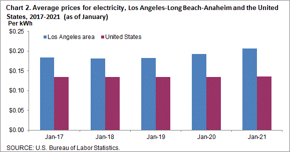 Chart 2. Average prices for electricity, Los Angeles-Long Beach-Anaheim and the United States, 2017-2021 (as of January)
