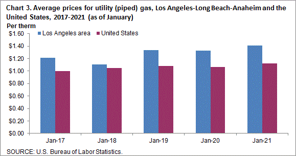 Chart 3. Average prices for utility (piped) gas, Los Angeles-Long Beach-Anaheim and the United States, 2017-2021 (as of January)