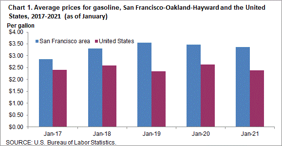 Chart 1. Average prices for gasoline, San Francisco-Oakland-Hayward and the United States, 2017-2021 (as of January)