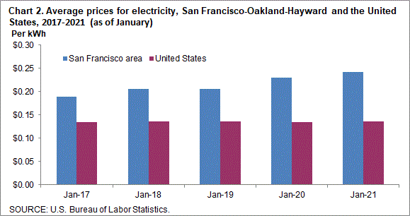 Chart 2. Average prices for electricity, San Francisco-Oakland-Hayward and the United States, 2017-2021 (as of January)