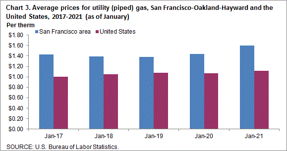 Chart 3. Average prices for utility (piped) gas, San Francisco-Oakland-Hayward and the United States, 2017-2021 (as of January)