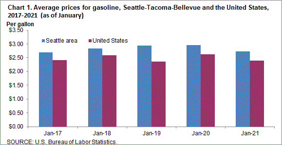Chart 1. Average prices for gasoline, Seattle-Tacoma-Bellevue and the United States, 2017-2021 (as of January)