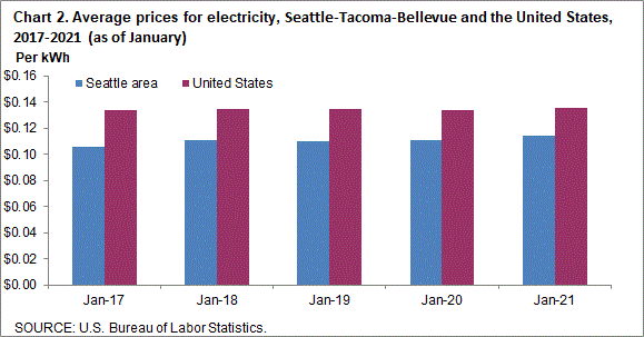Chart 2. Average prices for electricity, Seattle-Tacoma-Bellevue and the United States, 2017-2021 (as of January)