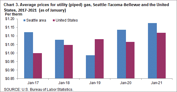 Chart 3. Average prices for utility (piped) gas, Seattle-Tacoma-Bellevue and the United States, 2017-2021 (as of January)