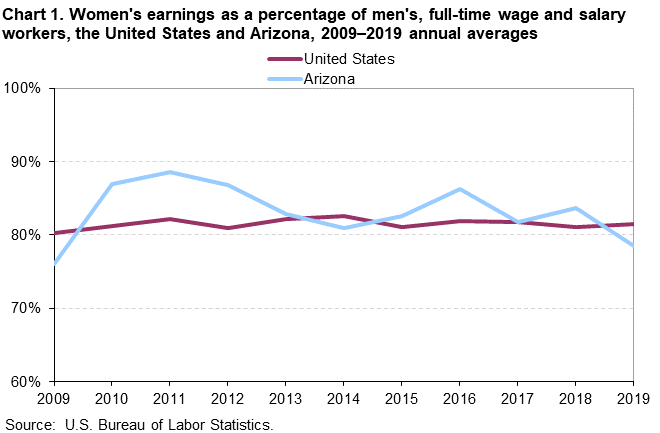 Chart 1. Women’s earnings as a percentage of men’s, full time wage and salary workers, the United States and Arizona, 2009-2019 annual averages