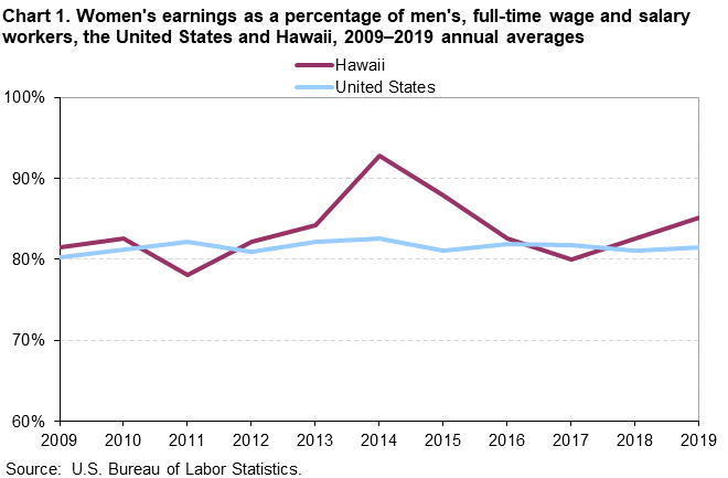 Chart 1. Women’s earnings as a percentage of men’s, full time wage and salary workers, the United States and Hawaii, 2009-2019 annual averages