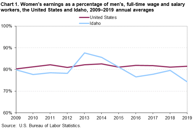Chart 1. Women’s earnings as a percentage of men’s, full time wage and salary workers, the United States and Idaho, 2009-2019 annual averages