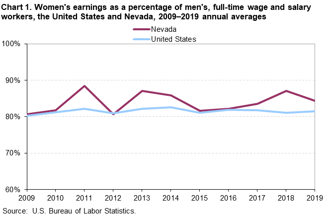 Chart 1. Women’s earnings as a percentage of men’s, full time wage and salary workers, the United States and Nevada, 2009-2019 annual averages