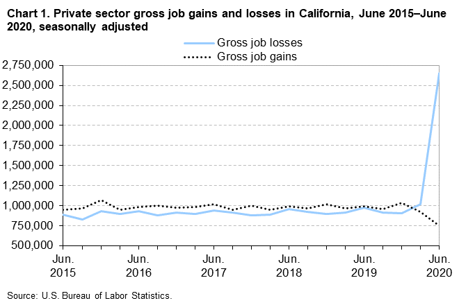 Chart 1. Private sector gross job gains and losses in California, June 2015-June 2020, seasonally adjusted