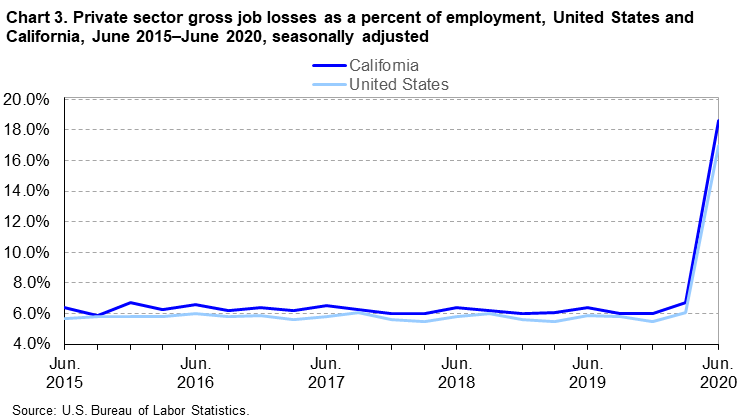 Chart 3. Private sector gross job losses as a percent of employment, United States and California, June 2015-June 2020, seasonally adjusted