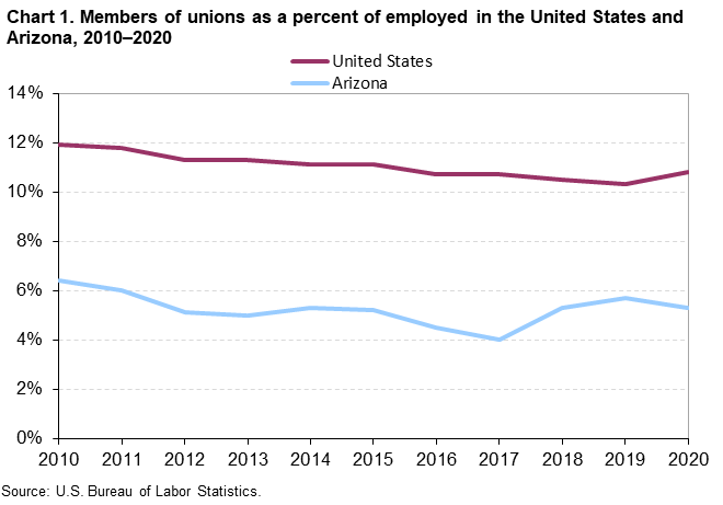 Chart 1. Members of unions as a percent of employed in the United States and Arizona, 2010-2020