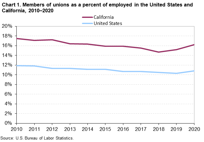Chart 1. Members of unions as a percent of employed in the United States and California, 2010-2020